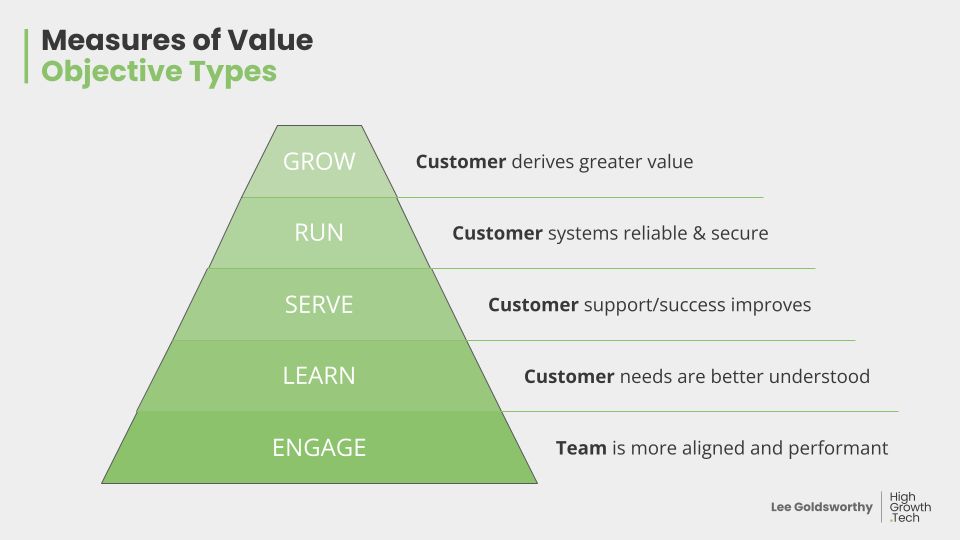 Slide: measures of value objective types, from engage through grow